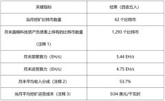 嘉楠科技公布公司截至2024年12月海外比特币挖矿