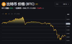 比特币单日暴跌15%!31万人爆仓血洗三大“黑天鹅