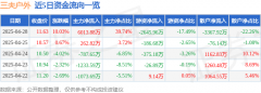 4月28日三夫户外涨停:体育产业NFT头盔概念热股