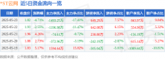 异动快报:ST云网(002306)5月26日10点1分触及涨停