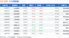 5月23日采矿指数(399232)涨005%成份股晓程科技(