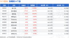 NFT板块6月3日涨035%曼卡龙领涨主力资金净流出5