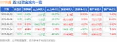 异动快报:ST华通(002602)6月9日14点45分触及跌停