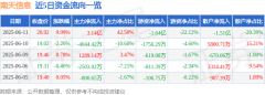 6月11日南天信息涨停：NFT数字人民币金融科技概