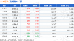 NFT板块6月20日跌061%元隆雅图领跌主力资金净流出