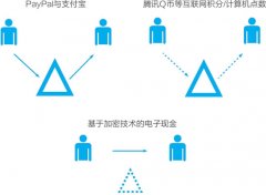 什么是去中心化?比特币是如何实现去中心化的