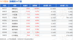 NFT板块6月24日涨112%海联金汇领涨主力资金净流出