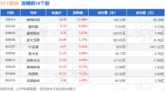 NFT板块3月12日涨009%顺网科技领涨主力资金净流入