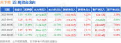 本周盘点（84-88）：天下秀周跌267%主力资金合计