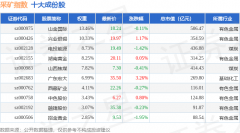8月22日采矿指数（399232）涨012%成份股准油股份（