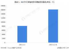 2022年全球数字货币行业市场现状及竞争格局分析